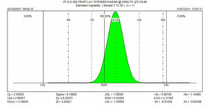 This is an picture of a capability chart showing how close to Six Sigma the data is.