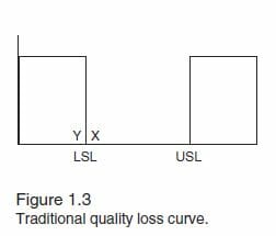 Traditional Quality Loss Curve